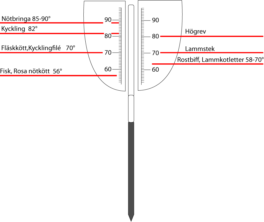 stektermometer